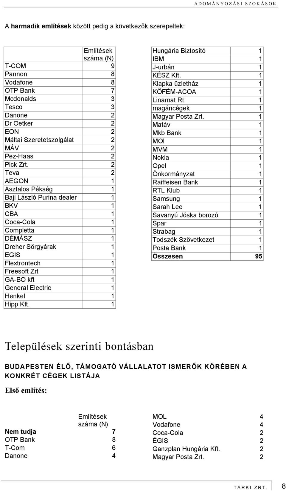 2 Teva 2 AEGON 1 Asztalos Pékség 1 Baji László Purina dealer 1 BKV 1 CBA 1 Coca-Cola 1 Completta 1 DÉMÁSZ 1 Dreher Sörgyárak 1 EGIS 1 Flextrontech 1 Freesoft Zrt 1 GA-BO kft 1 General Electric 1