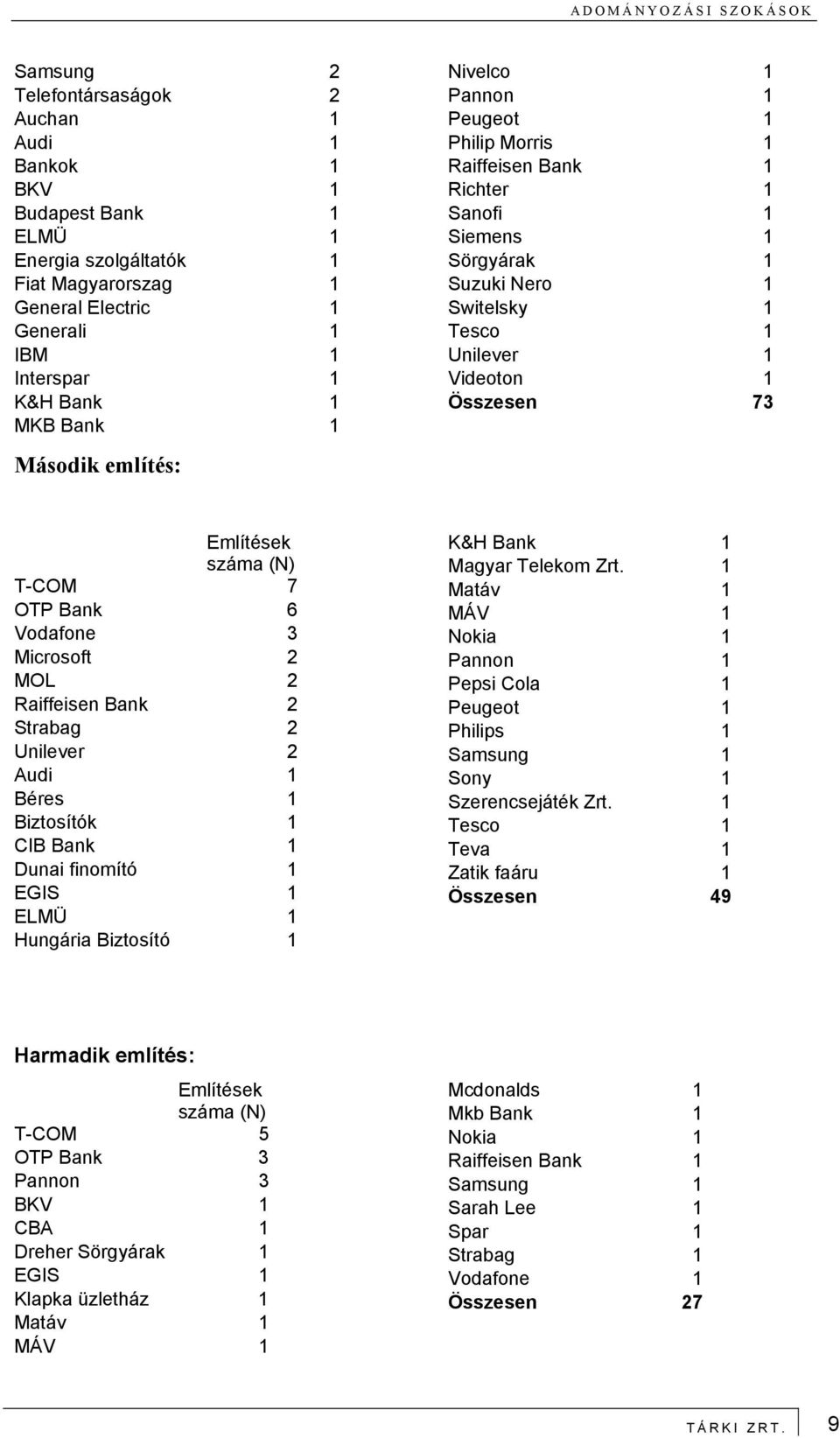 száma (N) T-COM 7 OTP Bank 6 Vodafone 3 Microsoft 2 MOL 2 Raiffeisen Bank 2 Strabag 2 Unilever 2 Audi 1 Béres 1 Biztosítók 1 CIB Bank 1 Dunai finomító 1 EGIS 1 ELMÜ 1 Hungária Biztosító 1 K&H Bank 1