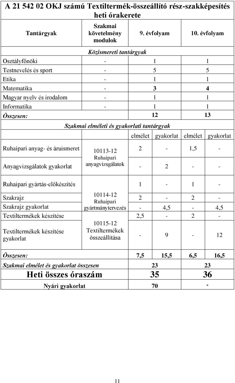 gyakorlat elmélet gyakorlat Ruhaipari anyag- és áruismeret 10113-12 2-1,5 - Ruhaipari Anyagvizsgálatok gyakorlat anyagvizsgálatok - 2 - - Ruhaipari gyártás-előkészítés 1-1 - Szakrajz 10114-12 2-2 -