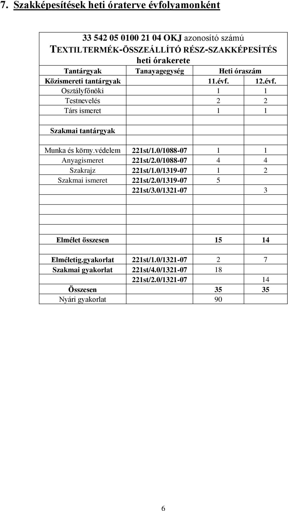 védelem 221st/1.0/1088-07 1 1 Anyagismeret 221st/2.0/1088-07 4 4 Szakrajz 221st/1.0/1319-07 1 2 Szakmai ismeret 221st/2.0/1319-07 5 221st/3.