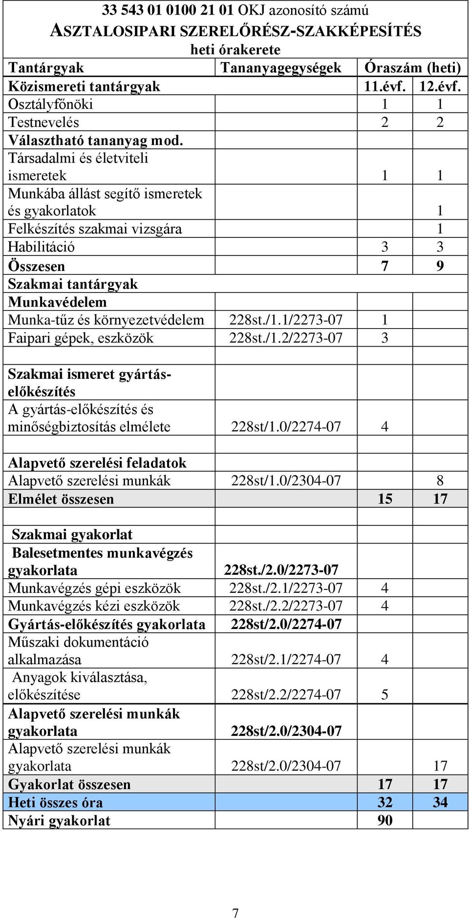 Társadalmi és életviteli ismeretek 1 1 Munkába állást segítő ismeretek és gyakorlatok 1 Felkészítés szakmai vizsgára 1 Habilitáció 3 3 Összesen 7 9 Szakmai tantárgyak Munkavédelem Munka-tűz és