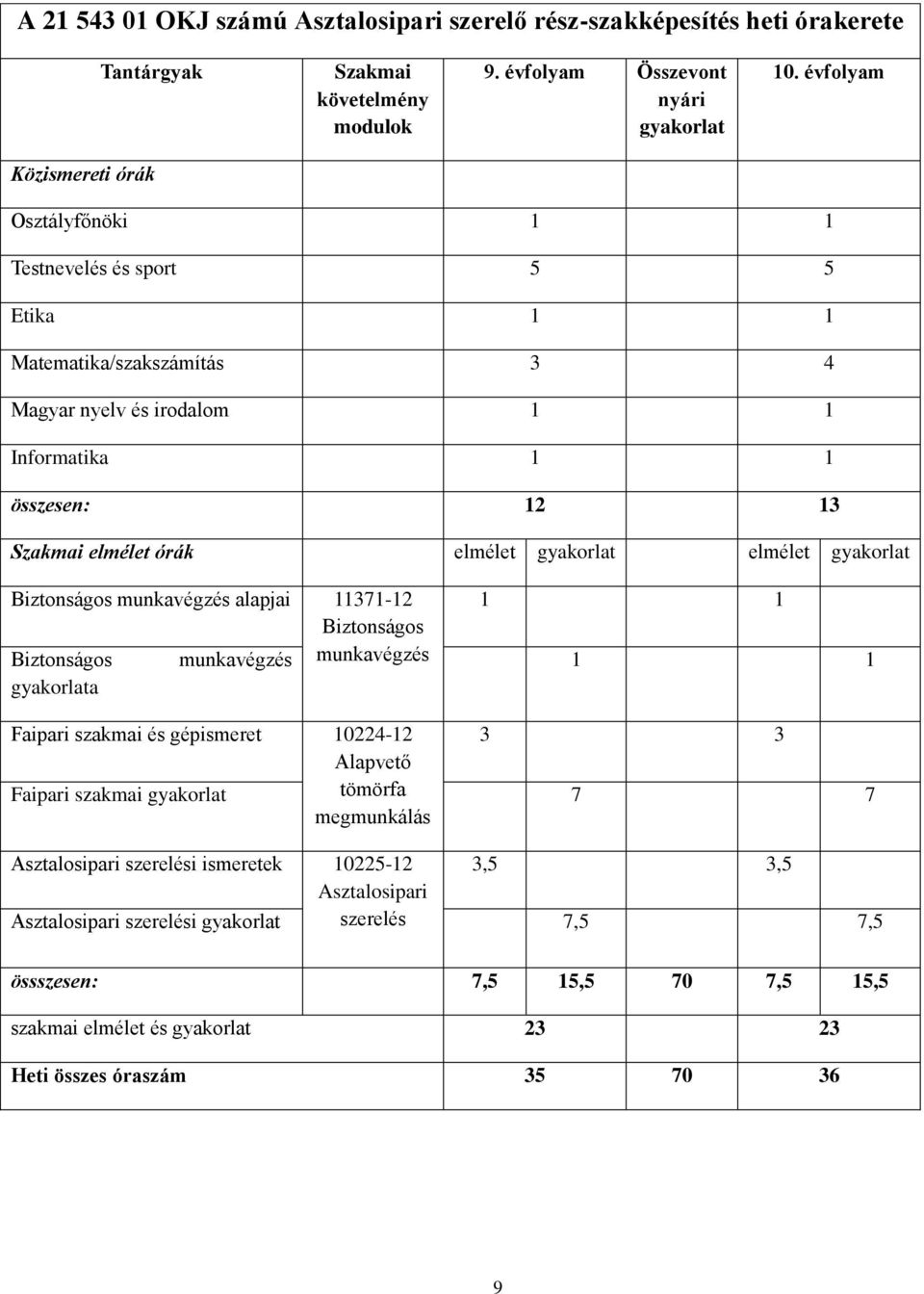 gyakorlat elmélet gyakorlat Biztonságos munkavégzés alapjai 11371-12 Biztonságos munkavégzés Biztonságos munkavégzés gyakorlata 1 1 1 1 Faipari szakmai és gépismeret 10224-12 3 3 Alapvető Faipari