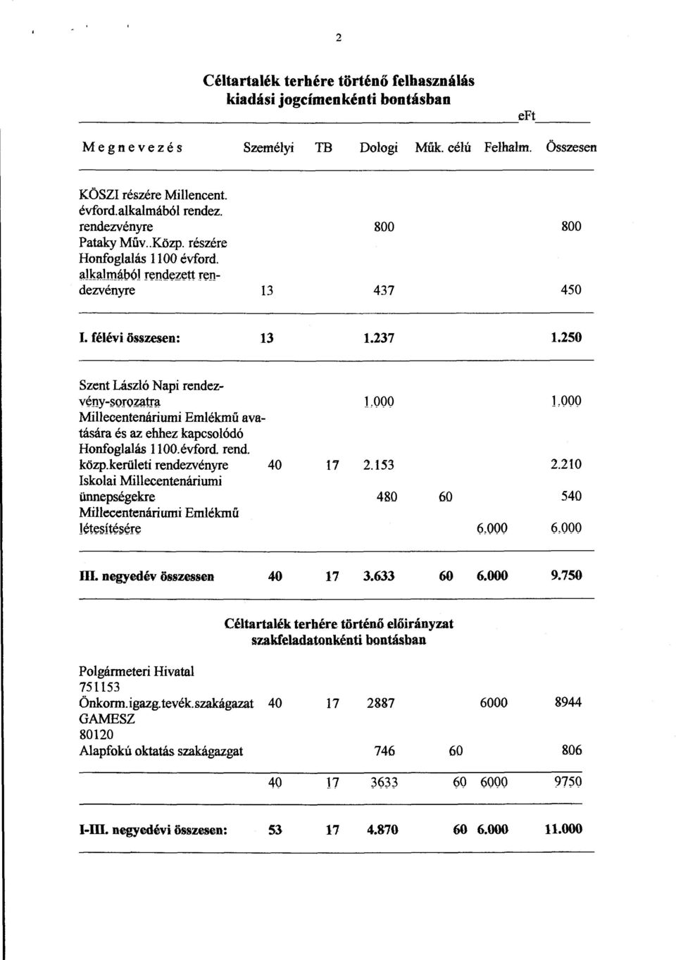 félévi összesen: 13 1.237 1.250 Szent László Napi rendezvény-soro~tr~ Millecentenáriumi Emlékmű avatására és az ehhez kapcsolódó Honfoglalás 1100.évford. rend. közp.