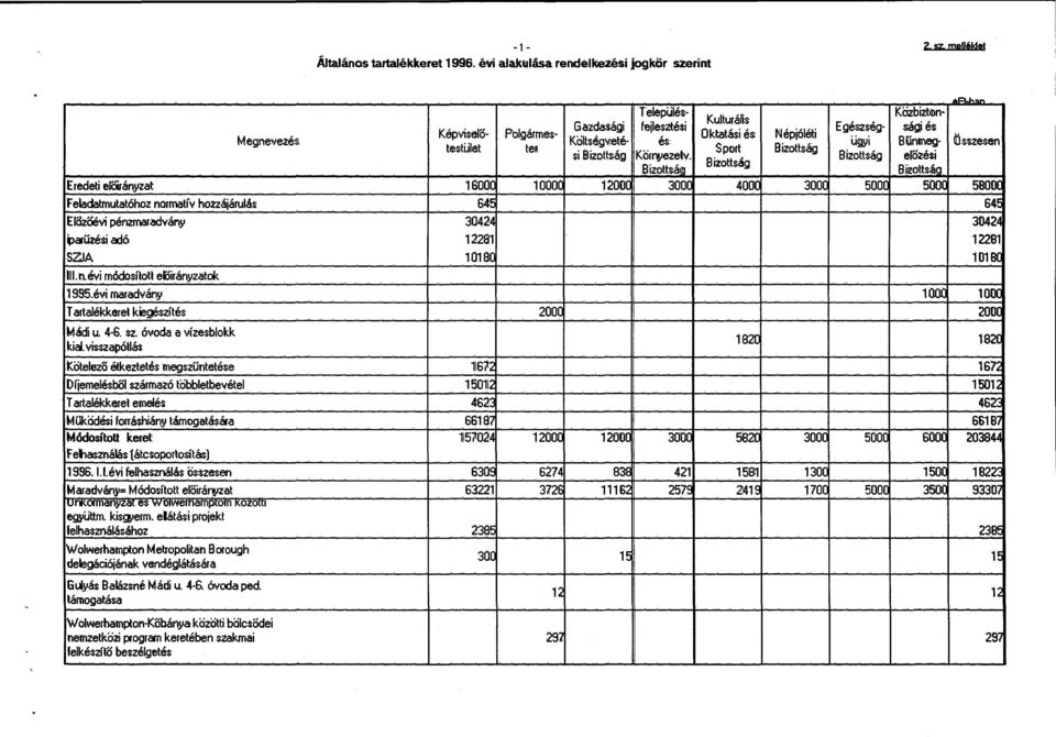mJi Bünrneg Összesen testület te ft Sport Bizottság si!bizottság Környezelv. Bizottság elö:zéti Bizottság Bizottsáali Biizottság Eredeti eloo ány:zat 16000 10000 1200( 3000 4000 3000 5000.