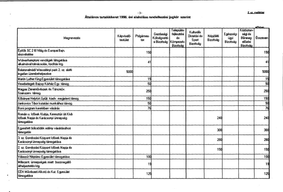 embehelyezése Képviselö testület Pblgármes te~ T'elepülés KO.Zbiztllln Kulturális Gazda~ági fejlesaé$i Egészség sági és Oktatási és Népjóléti Költseg~eté és: Ü!