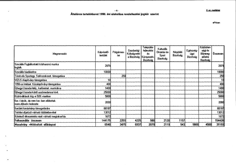 lizottság Kl:irnyeze v. Bizottság el oz éti Bizottság Bizottsáali B iizottság.!összesen 2919 2979 Szociális kiadásokra 10000. 10000 Törekvés Sporte!;W. Sakkszakösö!!t. támogatása.