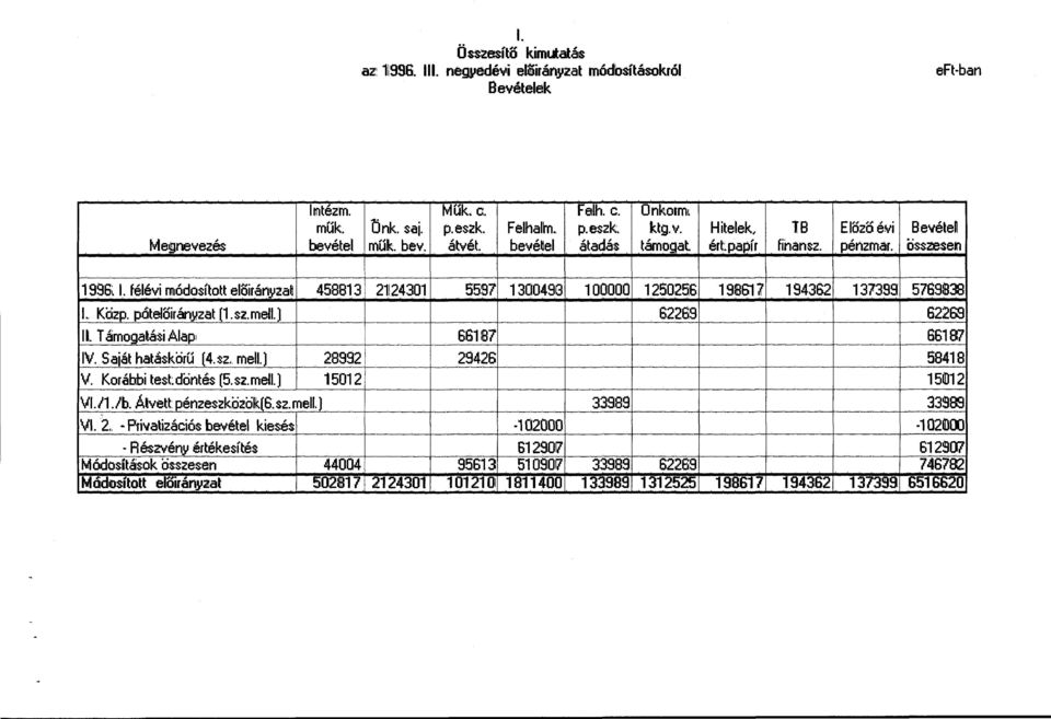 félévi rmódosított elöirán}ltaij 458813 21124301 559 7 130049(3 100000 1250256 1-- 1.. Közp. páteloi r án_yzat (1. sz. mell.) 62289 1--------1-----------1------ ll.