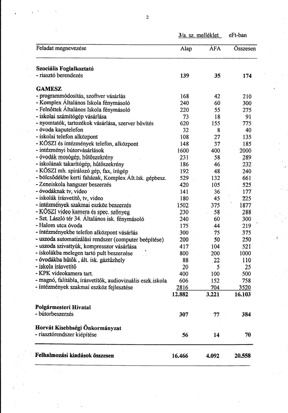 fénymásoló 240 60 300 - Felnőttek Altalános Iskola fénymásoló 220 55 275 -iskolai s;z;ámitógép vásárlása 73 18 91 - nyomtatók, tartozékok vásárlása, szerver bővítés 620 155 775 - óvoda kaputelefon 32