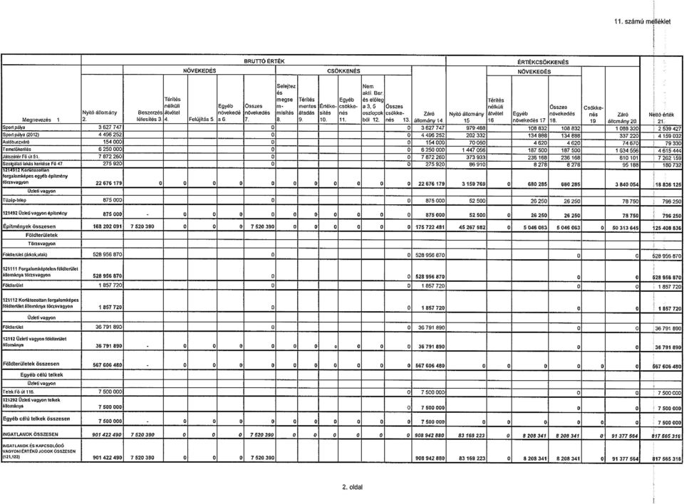 csökke- Záró Nyitó állomány átvétel Egyéb növeked n Záró Nettó érték Megnevez 1 2. lélesit 3. 4. Felújitás 5. s6. 7. 3 9. 10. 11. bál 12. n 13. állomány 14. 15 16 növeked 17 18. 19 állomány2ü. 21.