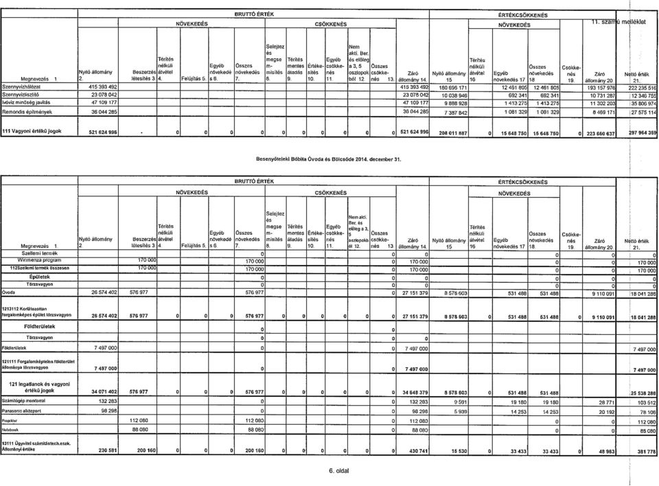 csökke- Záró Nyitó áttomány átvétel Egyéb növeked n Záró Nettó érték Megrrevez 1 2. lélesit 3. 4. Felújilás 5. s6. 7. 8. 9. 1~ 11. bál 12. n 13. áttomány 14. 15 16 növeked 17 18 19. állomány2o.