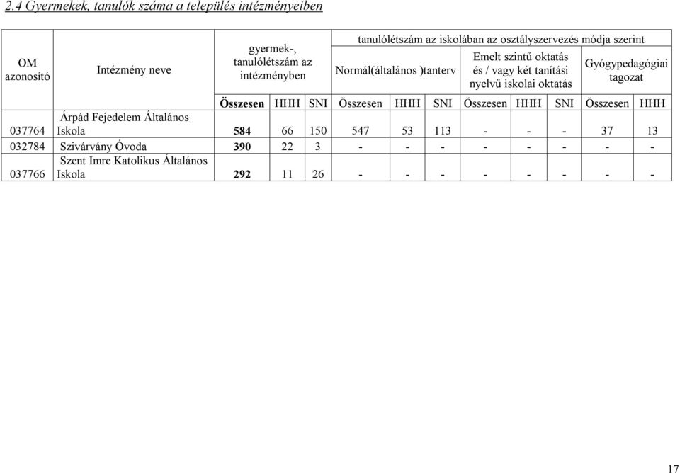 Gyógypedagógiai tagozat Összesen HHH SNI Összesen HHH SNI Összesen HHH SNI Összesen HHH 037764 Árpád Fejedelem Általános Iskola 584 66 150
