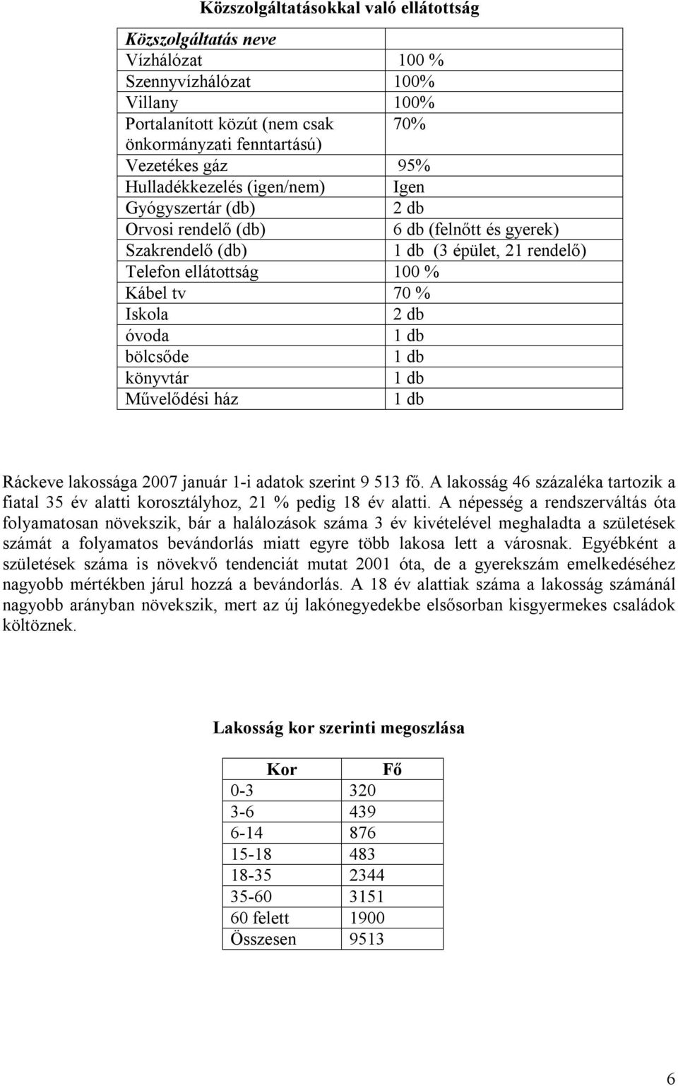 óvoda 1 db bölcsőde 1 db könyvtár 1 db Művelődési ház 1 db Ráckeve lakossága 2007 január 1-i adatok szerint 9 513 fő.