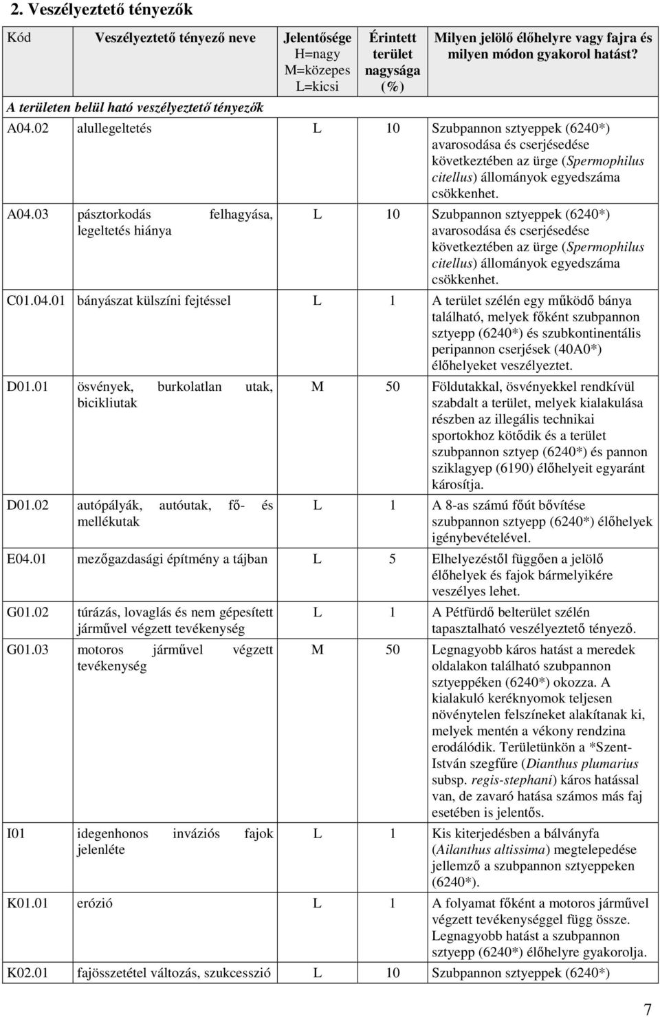 02 alullegeltetés L 10 Szubpannon sztyeppek (6240*) avarosodása és cserjésedése következtében az ürge (Spermophilus citellus) állományok egyedszáma csökkenhet. A04.