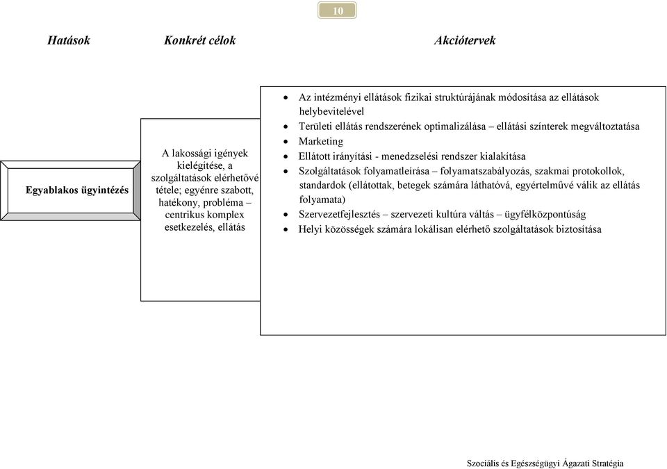 Ellátott irányítási - menedzselési rendszer kialakítása Szolgáltatások folyamatleírása folyamatszabályozás, szakmai protokollok, standardok (ellátottak, betegek számára