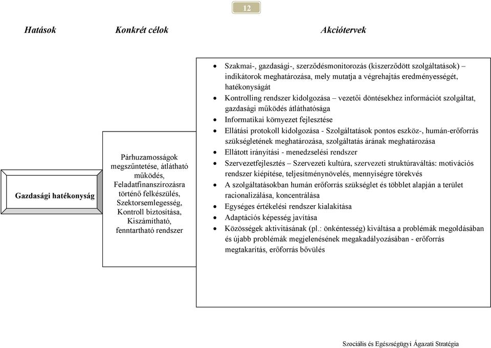 döntésekhez információt szolgáltat, gazdasági működés átláthatósága Informatikai környezet fejlesztése Ellátási protokoll kidolgozása - Szolgáltatások pontos eszköz-, humán-erőforrás szükségletének