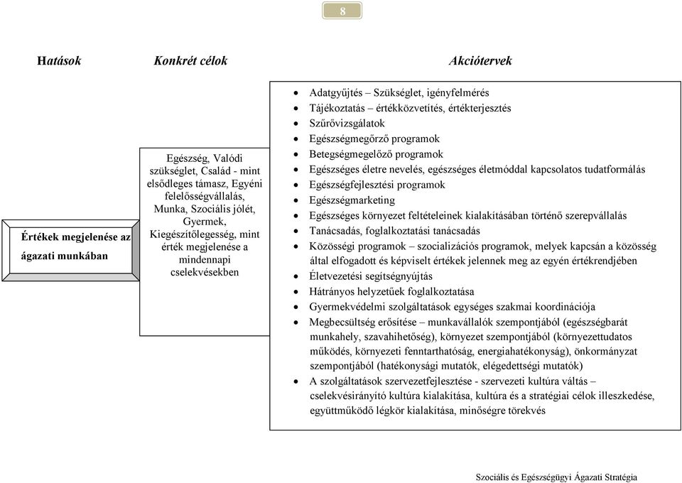 Betegségmegelőző programok Egészséges életre nevelés, egészséges életmóddal kapcsolatos tudatformálás Egészségfejlesztési programok Egészségmarketing Egészséges környezet feltételeinek kialakításában