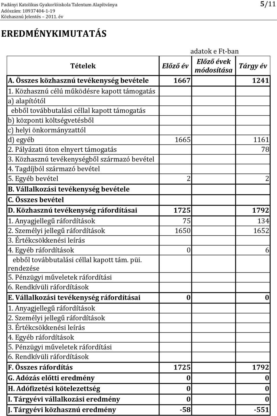 Pályázati úton elnyert támogatás 78 3. Közhasznú tevékenységből származó bevétel 4. Tagdíjból származó bevétel 5. Egyéb bevétel 2 2 B. Vállalkozási tevékenység bevétele C. Összes bevétel D.