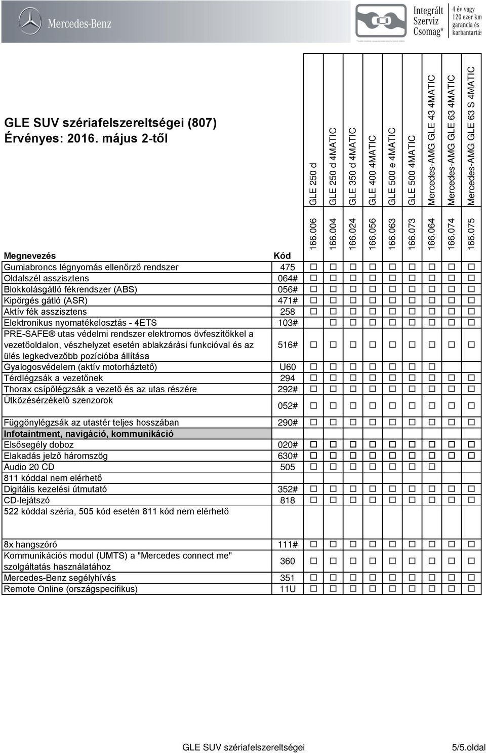 esetén ablakzárási funkcióval és az 516# o o o o o o o o o ülés legkedvezőbb pozícióba állítása Gyalogosvédelem (aktív motorháztető) U60 o o o o o o o Térdlégzsák a vezetőnek 294 o o o o o o o o o