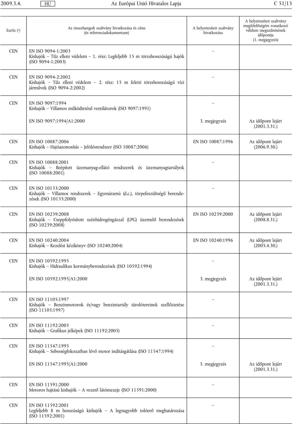 rész: 15 m feletti törzshosszúságú vízi járművek (ISO 9094-2:2002) CEN EN ISO 9097:1994 Kishajók Villamos működtetésű ventilátorok (ISO 9097:1991) EN ISO 9097:1994/A1:2000 3.