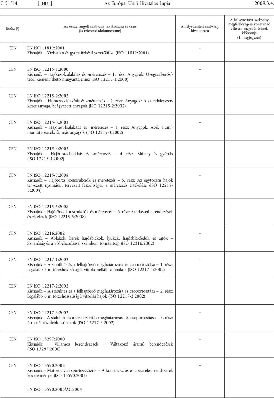 rész: Anyagok: A szendvicsszerkezet anyaga, beágyazott anyagok (ISO 12215-2:2002) CEN EN ISO 12215-3:2002 Kishajók Hajótest-kialakítás és -méretezés 3.