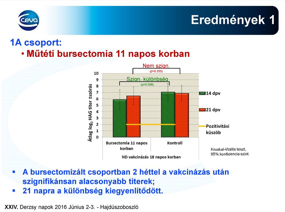 006) Eredmények 1 Kruskal-Wallis teszt, 95% konfidencia szint.