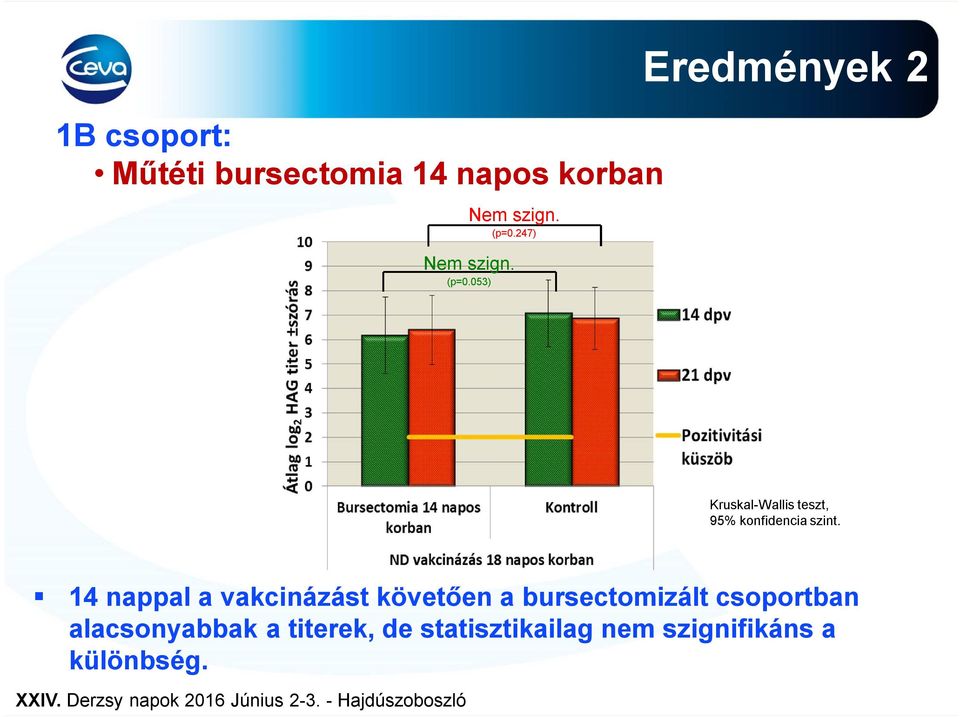 053) Eredmények 2 Kruskal-Wallis teszt, 95% konfidencia szint.