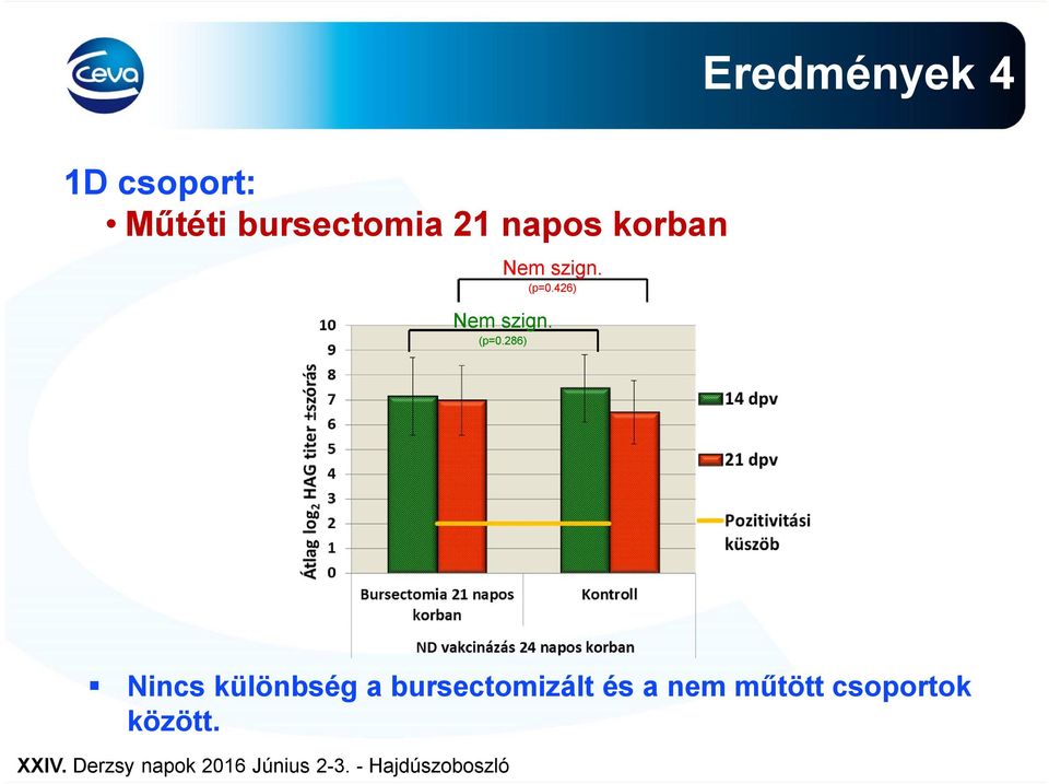 (p=0.426) Nem szign. (p=0.