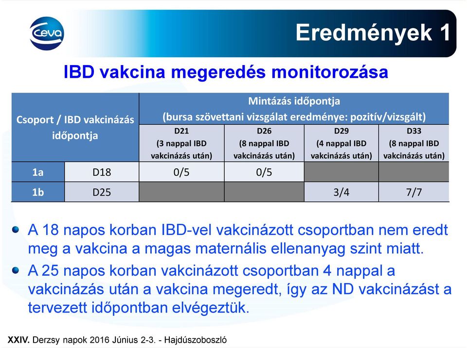 IBD vakcinázás után) 1b D25 3/4 7/7 A 18 napos korban IBD-vel vakcinázott csoportban nem eredt meg a vakcina a magas maternális ellenanyag szint