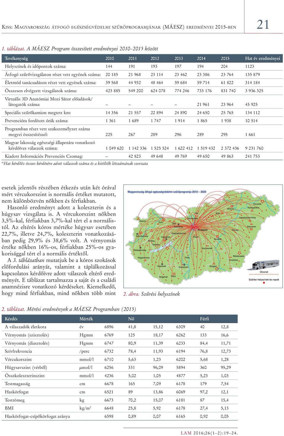 részt vett egyének száma: 20 185 21 968 23 114 23 462 23 386 23 764 135 879 Életmód tanácsadáson részt vett egyének száma: 39 568 44 932 48 464 59 684 59 714 61 822 314 184 Összesen elvégzett