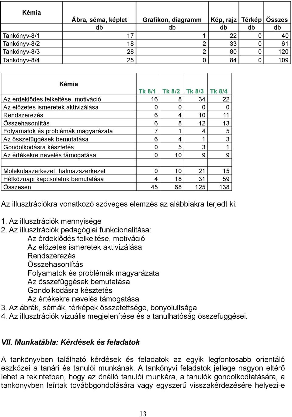 7 1 4 5 Az összefüggések bemutatása 6 4 1 3 Gondolkodásra késztetés 0 5 3 1 Az értékekre nevelés támogatása 0 10 9 9 Molekulaszerkezet, halmazszerkezet 0 10 21 15 Hétköznapi kapcsolatok bemutatása 4