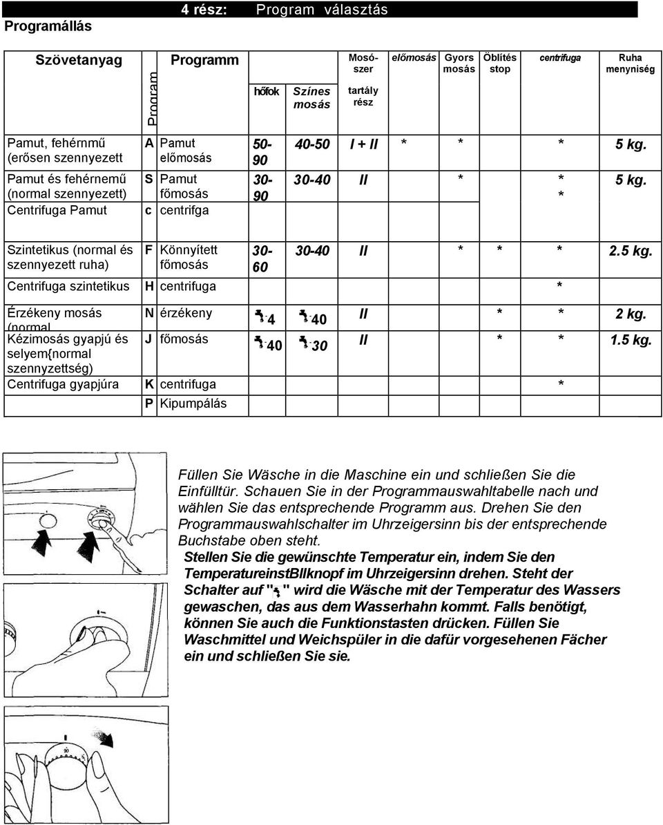 Szintetikus (normal és F Könnyített 30-30-40 II * * * 2.5 kg. szennyezett ruha) főmosás 60 Centrifuga szintetikus H centrifuga * Érzékeny mosás N érzékeny 4 40 II * * 2 kg.