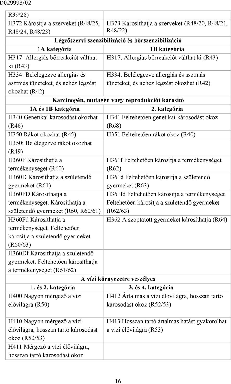 tüneteket, és nehéz légzést okozhat (R42) okozhat (R42) Karcinogén, mutagén vagy reprodukciót károsító 1A és 1B kategória 2.