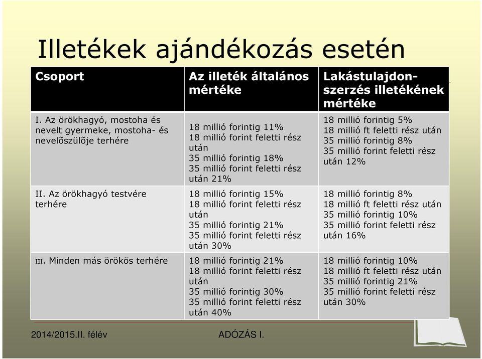 15% 18 millió forint feletti rész után 35 millió forintig 21% 35 millió forint feletti rész után 30% III.
