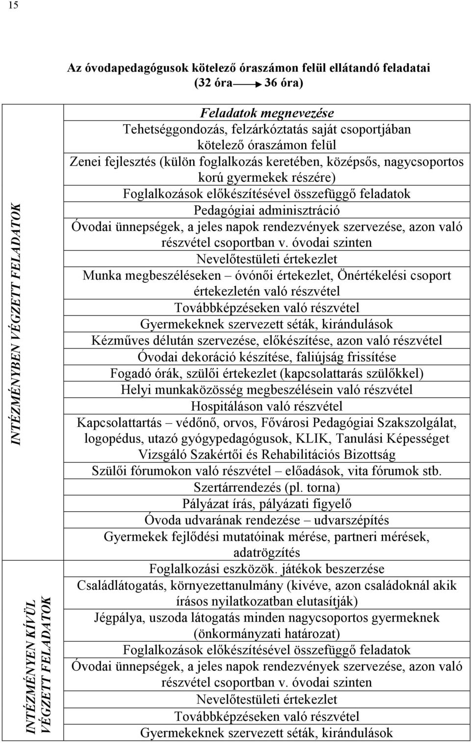 feladatok Pedagógiai adminisztráció Óvodai ünnepségek, a jeles napok rendezvények szervezése, azon való részvétel csoportban v.