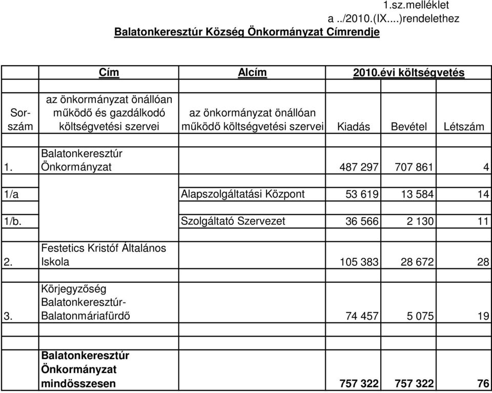 Kiadás Bevétel Létszám 1. Balatonkeresztúr Önkormányzat 487 297 707 861 4 1/a Alapszolgáltatási Központ 53 619 13 584 14 1/b.