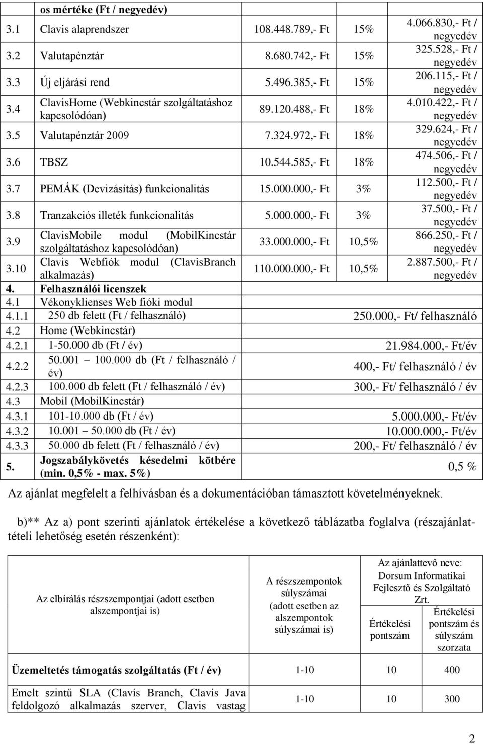 115,- Ft / 4.010.422,- Ft / 329.624,- Ft / 474.506,- Ft / 112.500,- Ft / 37.500,- Ft / 866.250,- Ft / 2.887.500,- Ft / 3.9 ClavisMobile modul (MobilKincstár szolgáltatáshoz 33.000.000,- Ft 10,5% 3.