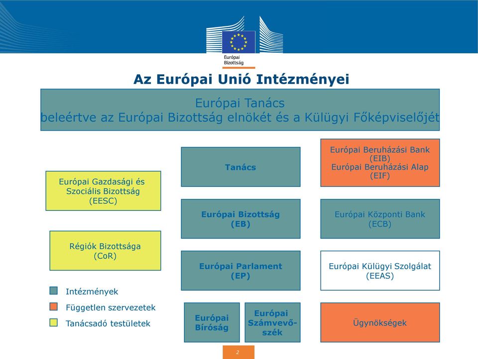 Beruházási Alap (EIF) Európai Központi Bank (ECB) Régiók Bizottsága (CoR) Intézmények Európai Parlament (EP)