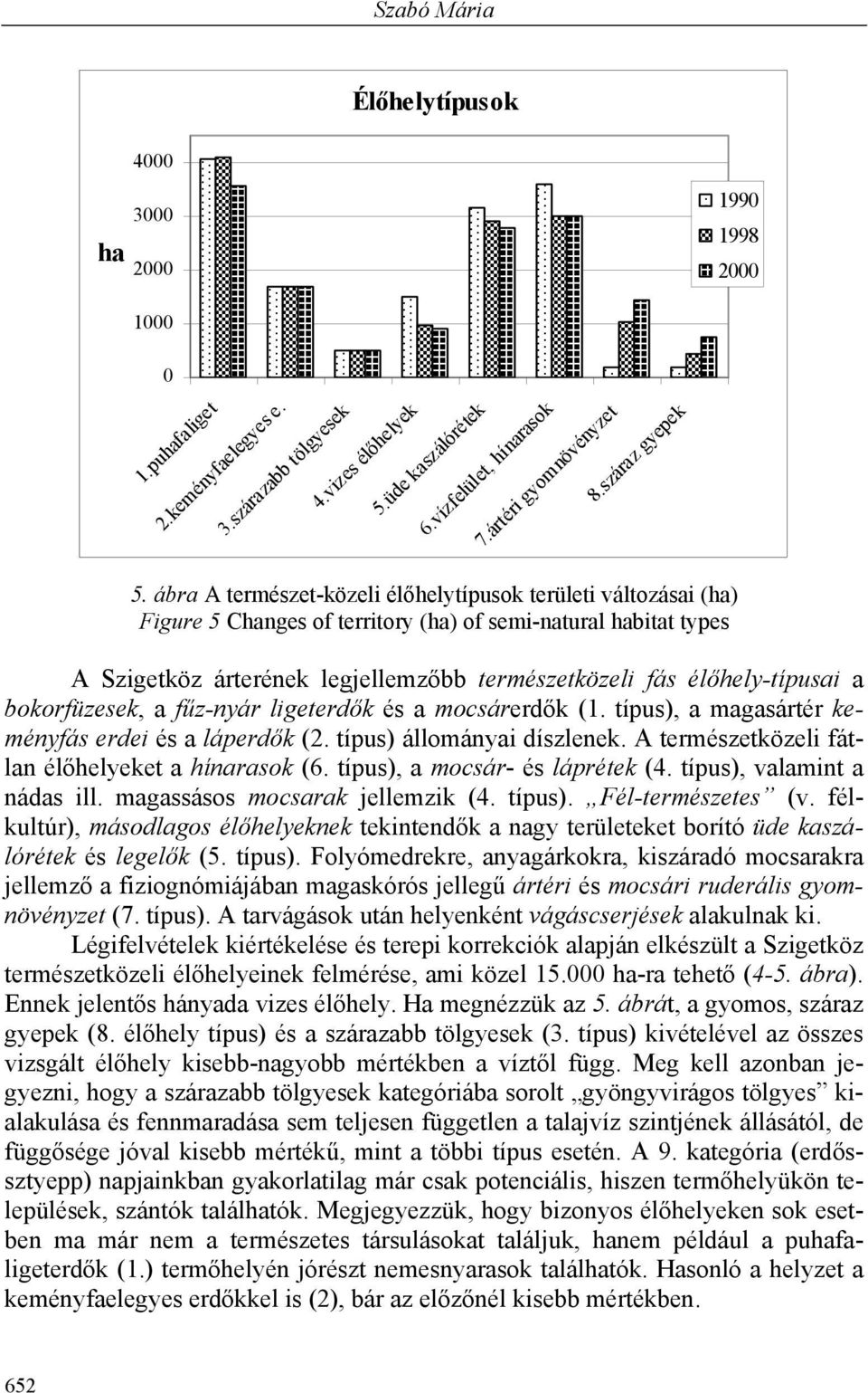 ábra A természet-közeli élőhelytípusok területi változásai (ha) Figure 5 Changes of territory (ha) of semi-natural habitat types A Szigetköz árterének legjellemzőbb természetközeli fás