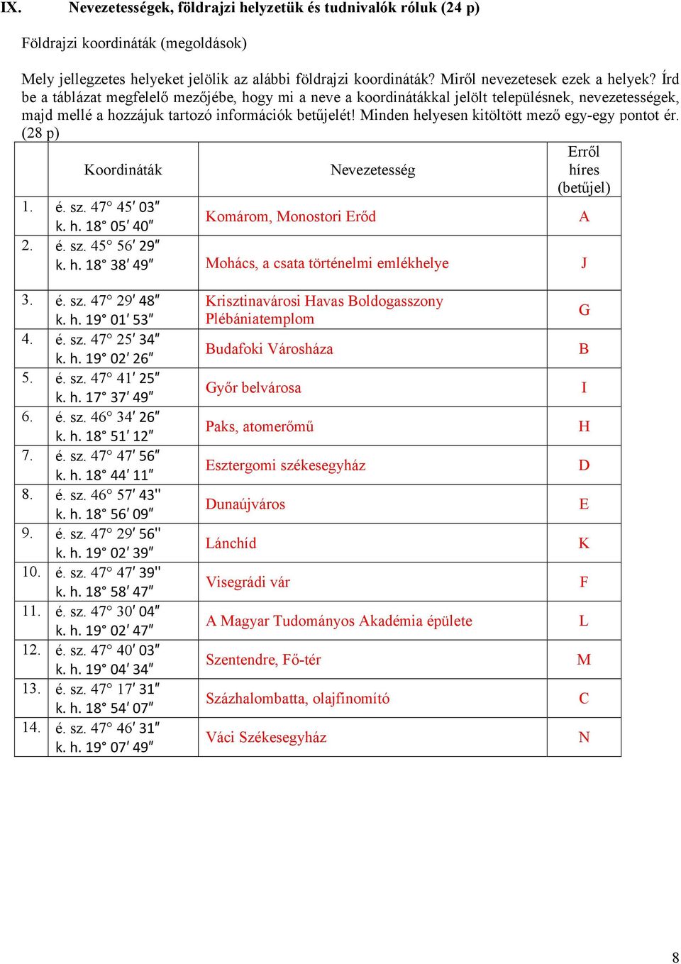 Minden helyesen kitöltött mező egy-egy pontot ér. (28 p) Erről Koordináták Nevezetesség híres (betűjel) 1. é. sz. 47 45 03 k. h. 18 05 40 Komárom, Monostori Erőd A 2. é. sz. 45 56 29 k. h. 18 38 49 Mohács, a csata történelmi emlékhelye J 3.