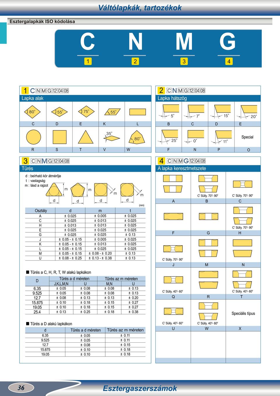 25 Tűrés a C,, R, T, W alakú lkákon D Tűrés a d méreten J,,L,, U 6.35 ± 0.05 ± 0.0 9.525 ± 0.05 ± 0.0.7 ± 0.0 ± 0.13 15.75 ± 0.10 ± 0.1 19.05 ± 0.10 ± 0.1 25.4 ± 0.13 ± 0.25 d m t ± 0.005 ± 0.013 ± 0.