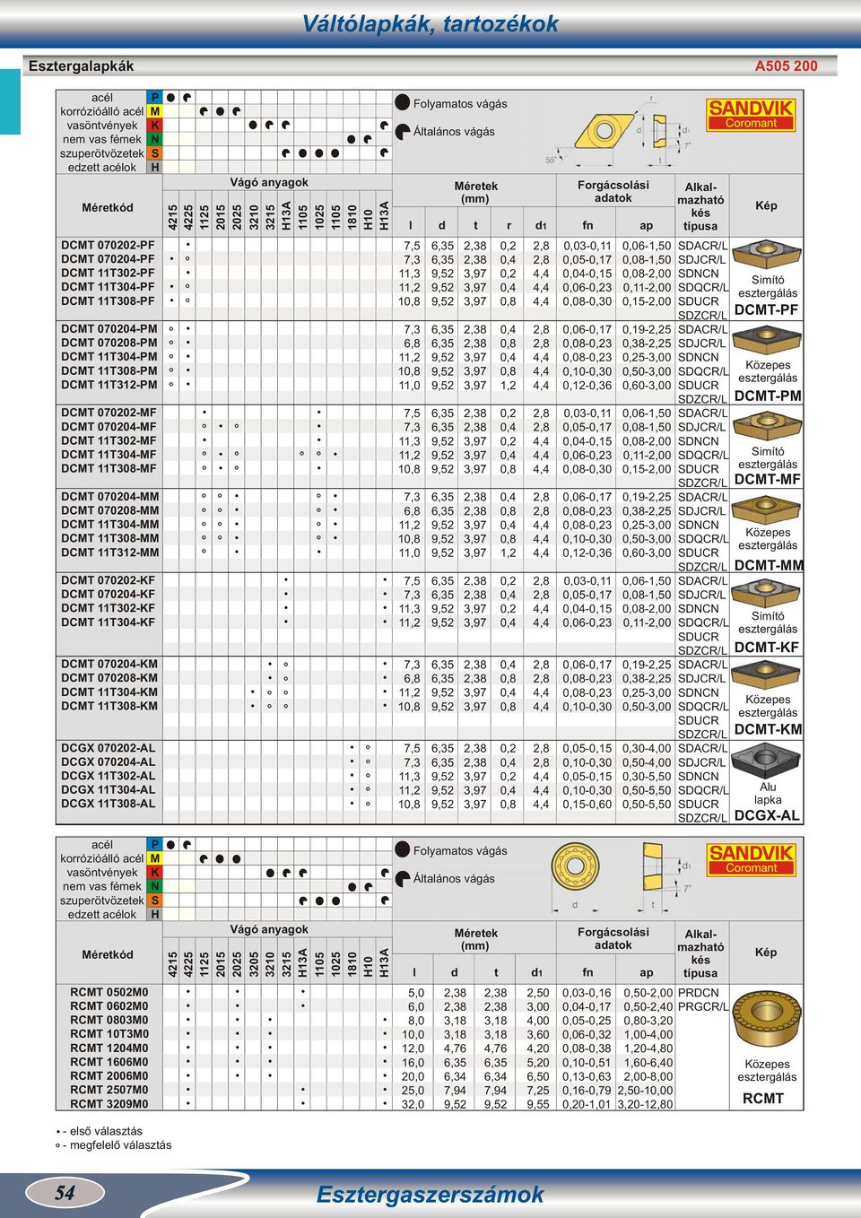 4215 45 25 2015 2025 3210 3215 13A 05 1025 05 110 10 13A 7,5 7,3,3 1 1 7,3 6, 1 1,0 7,5 7,3,3 1 1 7,3 6, 1 1,0 7,5 7,3,3 1 7,3 6, 1 1 7,5 7,3,3 1 1 éretek 0,030, 0,050,17 0,040,15 0,063 0,00,30