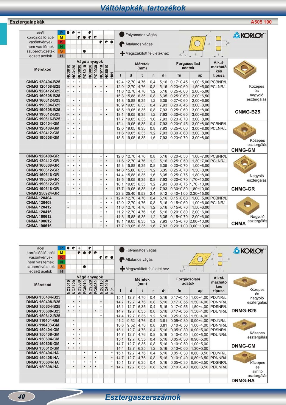 17,7,4,0 1,0 1 15,3 14, 1 17,7 23,3,4,0 1 1 14, 17,7 egszakított felületekhez 25,40 éretek 2,4 9, 0,17~5 3~0 5~0 5~0 7~0 0~5 5~0 0,30~0 3~0,70 0~5 5~0 0,30~0 3~0,70 0~0,50 5~0,50 0~0,70 5~0,70 5~0,75