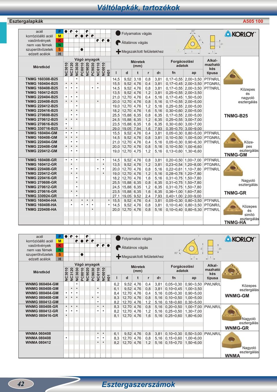 20,0 19,0 1,2 2 24,5 23,5 29,0 1 14,5 2 20,0 19,0 14,5 13,5 20,0 19,0 1,2 2 24,5 23,5 27,1 1 14,5 20,0 egszakított felületekhez éretek 7,94 4,75 2,4 0,17~0,55 0,17~5 0,17~0,55 5~0,55 0,17~5 0,17~0,55