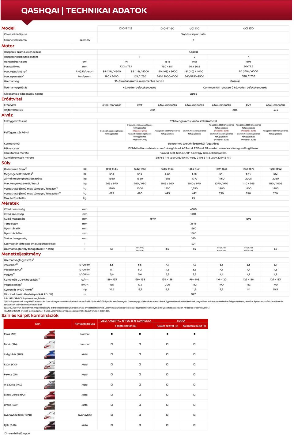 nyomaték 1) Nm/perc-1 190 / 2000 165 / 1750 240/ 2000-4000 260/1750-2500 Üzemanyag 95-ös oktánszámú, óloentes benzin 4 1598 80x79.