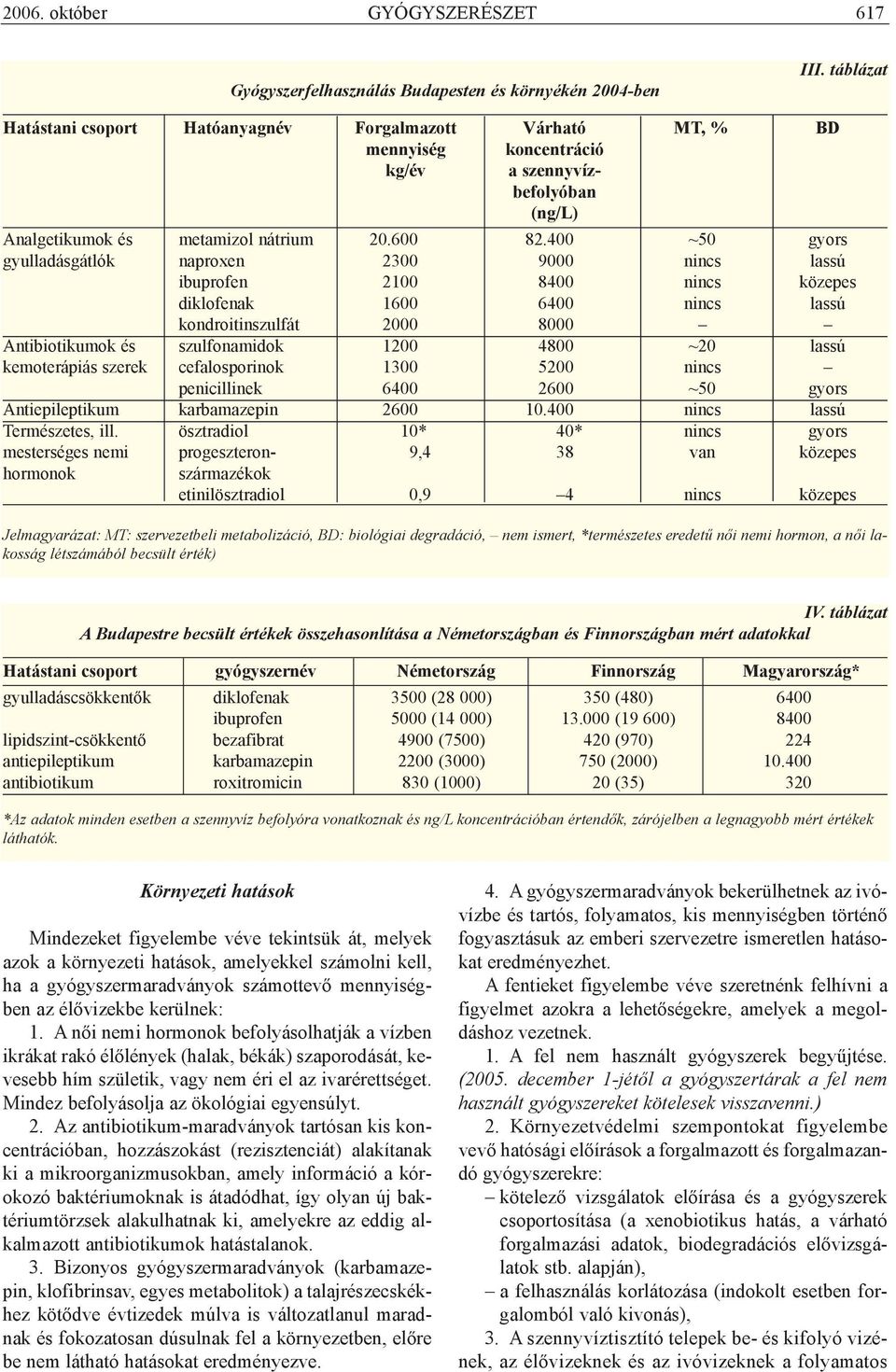 400 ~50 gyors gyulladásgátlók naproxen 2300 9000 nincs lassú ibuprofen 2100 8400 nincs közepes diklofenak 1600 6400 nincs lassú kondroitinszulfát 2000 8000 Antibiotikumok és szulfonamidok 1200 4800