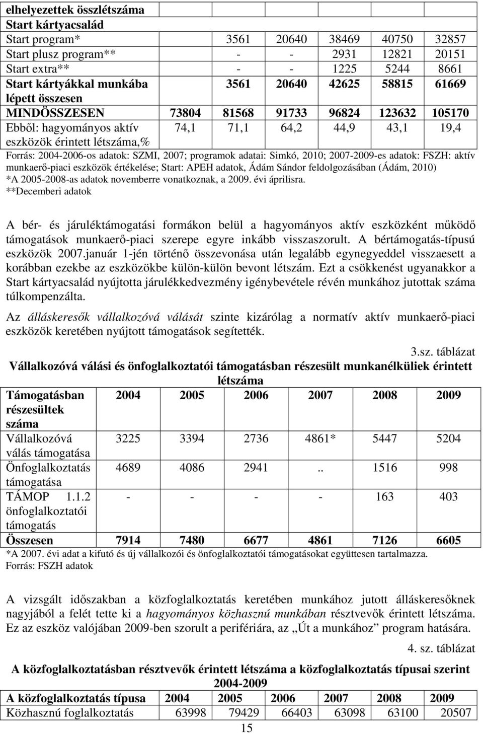 adatok: SZMI, 2007; programok adatai: Simkó, 2010; 2007-2009-es adatok: FSZH: aktív munkaerı-piaci eszközök értékelése; Start: APEH adatok, Ádám Sándor feldolgozásában (Ádám, 2010) *A 2005-2008-as