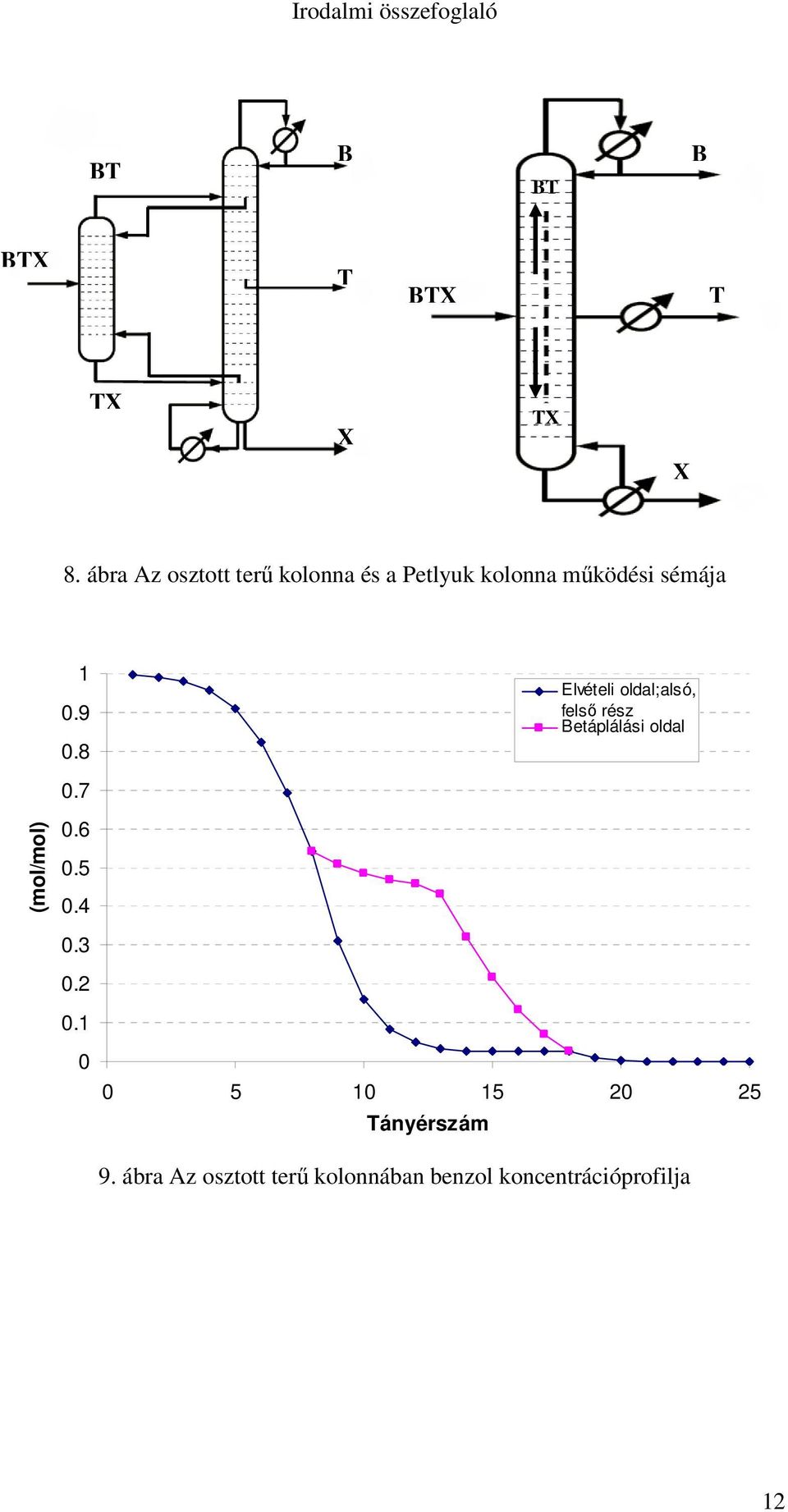 8 Elvételi oldal;alsó, fels rész Betáplálási oldal 0.7 (mol/mol) 0.6 0.5 0.