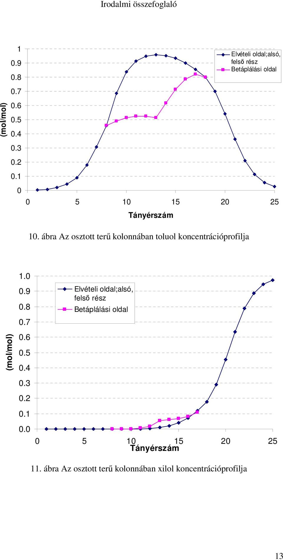 ábra Az osztott ter kolonnában toluol koncentrációprofilja (mol/mol) 1.0 0.9 0.8 0.7 0.6 0.5 0.4 0.