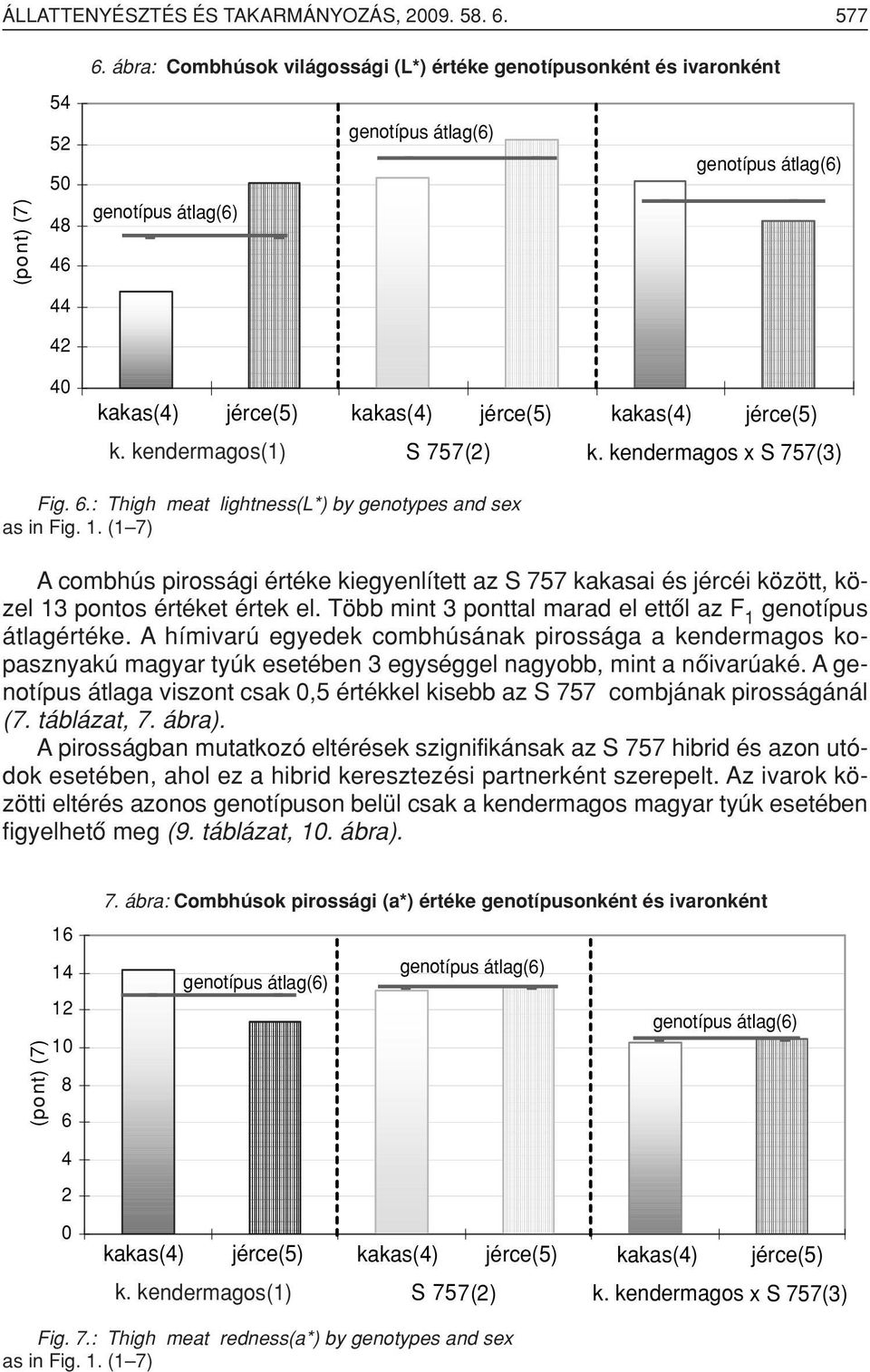 : Thigh meat lightness(l*) by genotypes and sex as in Fig. 1. (1 7) A combhús pirossági értéke kiegyenlített az S 757 kakasai és jércéi között, közel 13 pontos értéket értek el.