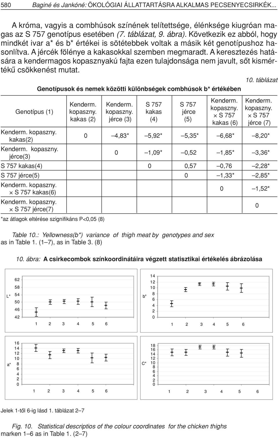 A keresztezés hatására a kendermagos kopasznyakú fajta ezen tulajdonsága nem javult, sôt kismértékû csökkenést mutat. Genotípusok és nemek közötti különbségek combhúsok b* értékében Kenderm.